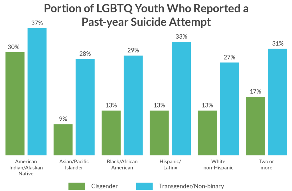 Research Brief: Suicide Attempts among LGBTQ Youth of Color – The ...