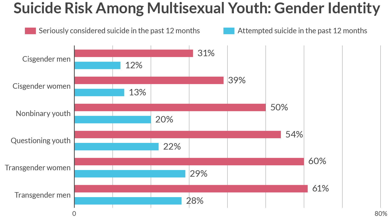 This image has an empty alt attribute; its file name is multisexual-chart-9.png