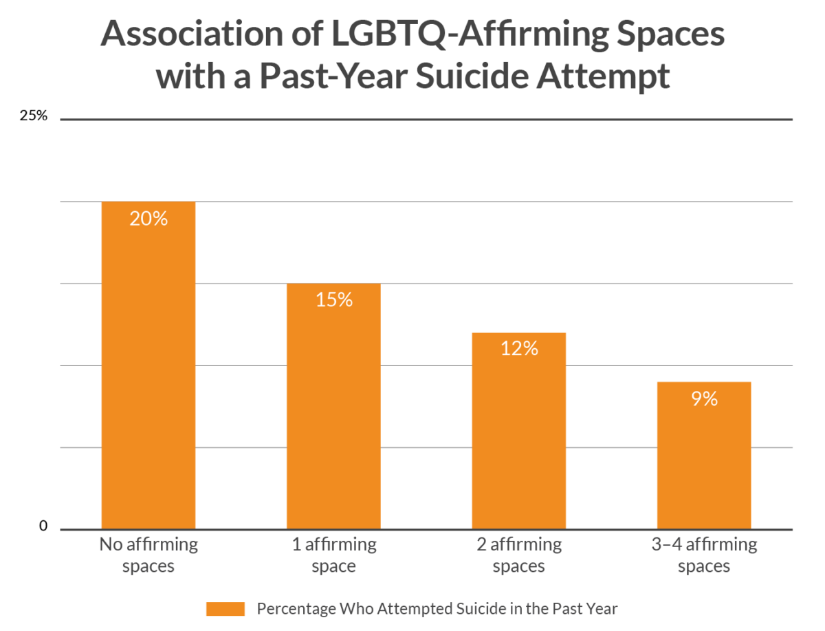 Suicide Rates vs Affirming Spaces