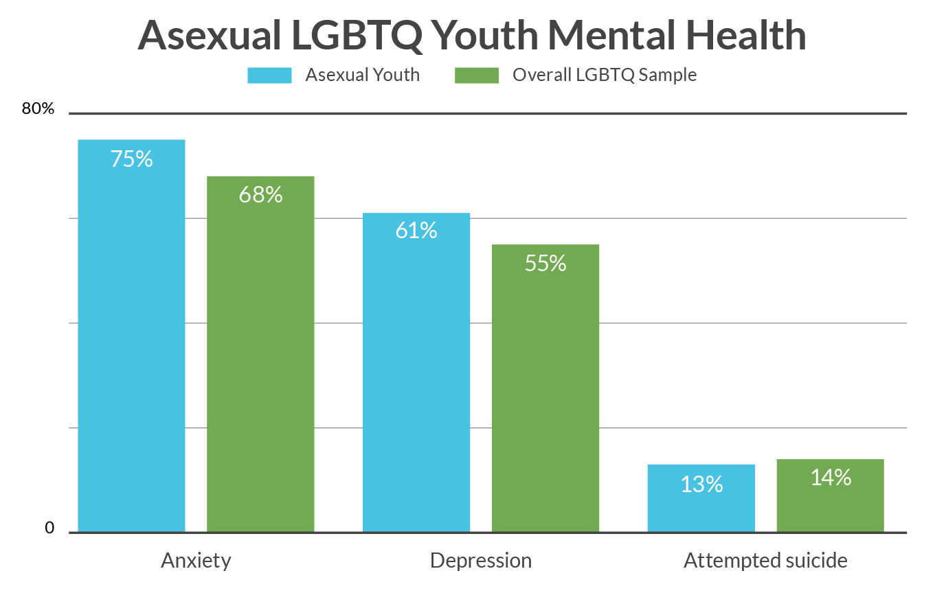 Asexual Youth Statistics