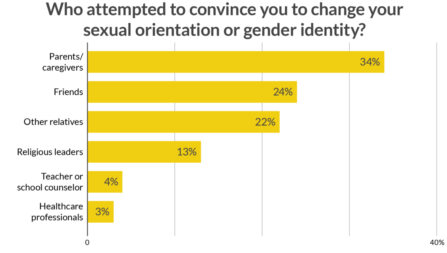 Black Convinced to Change Gender Statistics