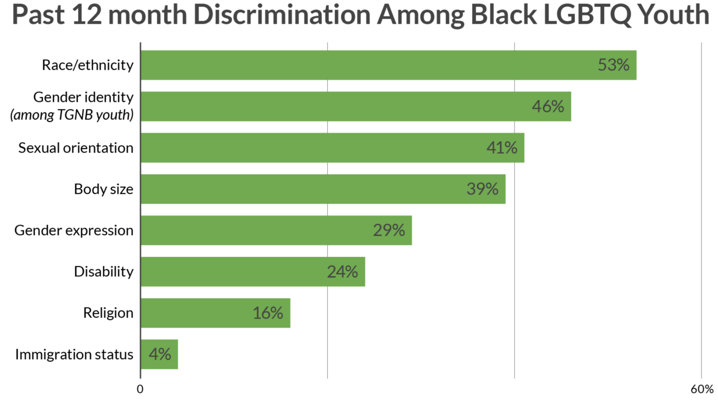 Black Discrimination Statistics