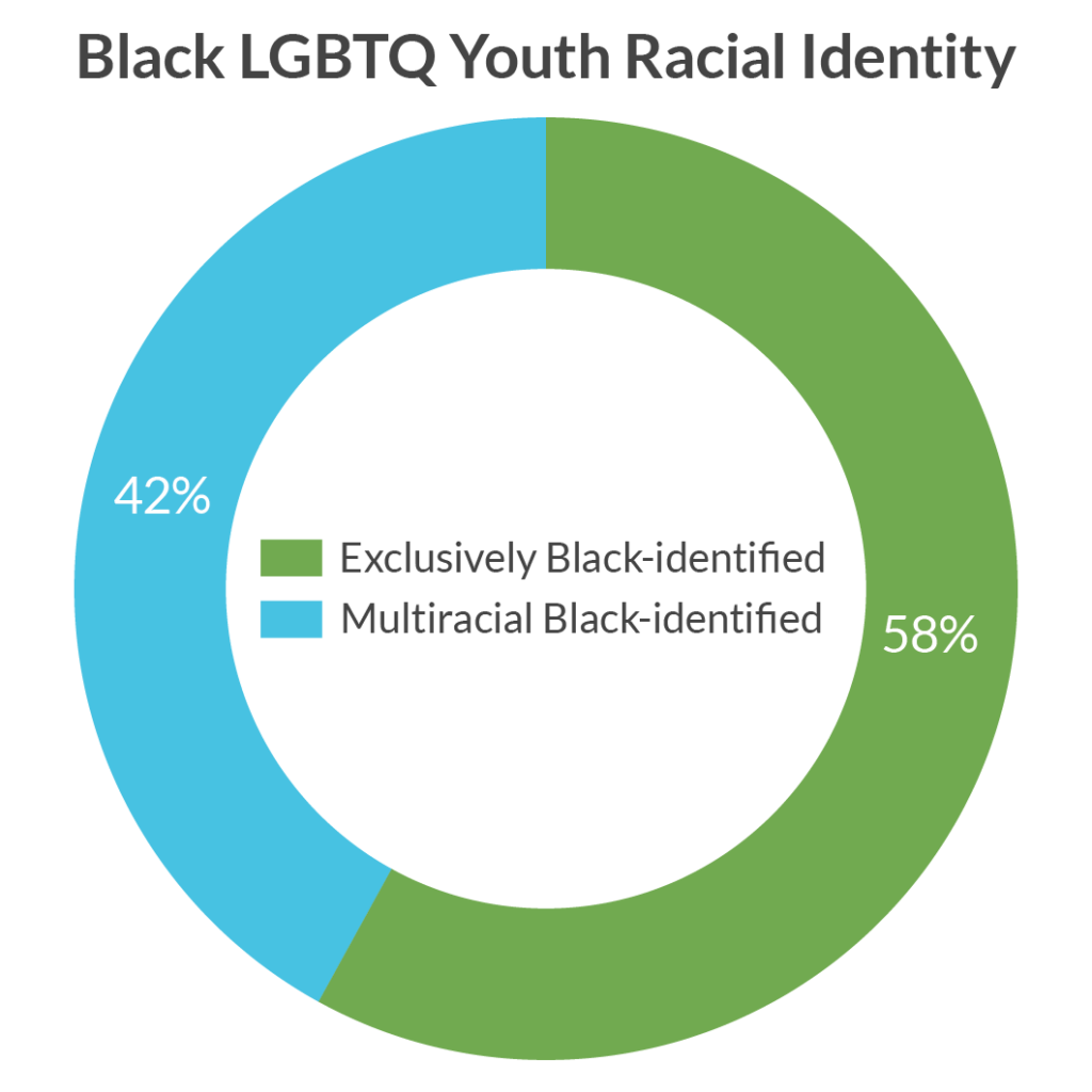 Black LGBT Youth Racial Identity Chart