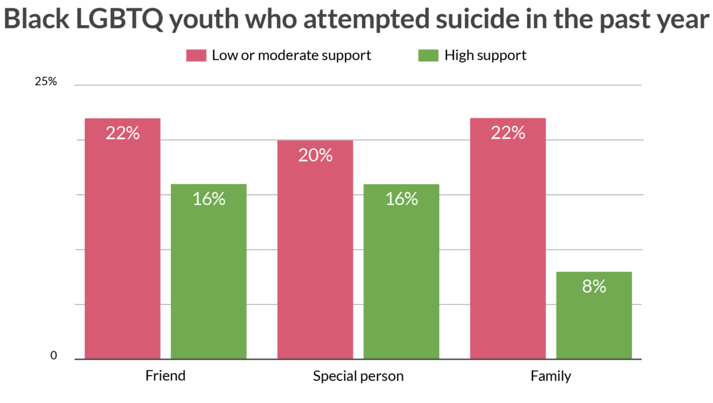 Black LGBTQ Suicide Attempt Data