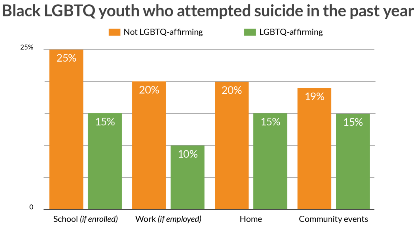 Black LGBTQ Youth Who Attempted Suicide Data