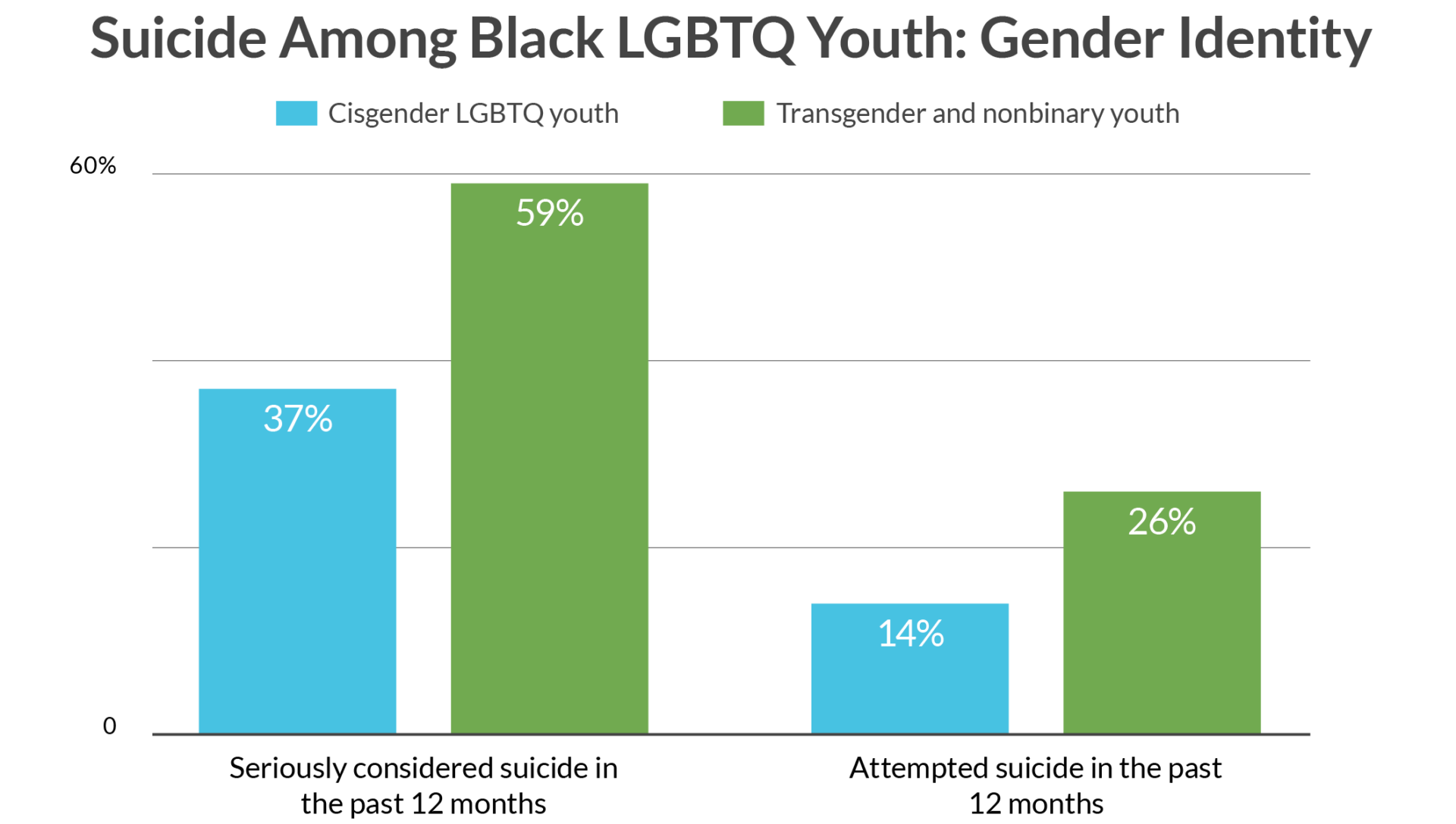 Mental Health Statistics Among Black LGBTQ+ Youth