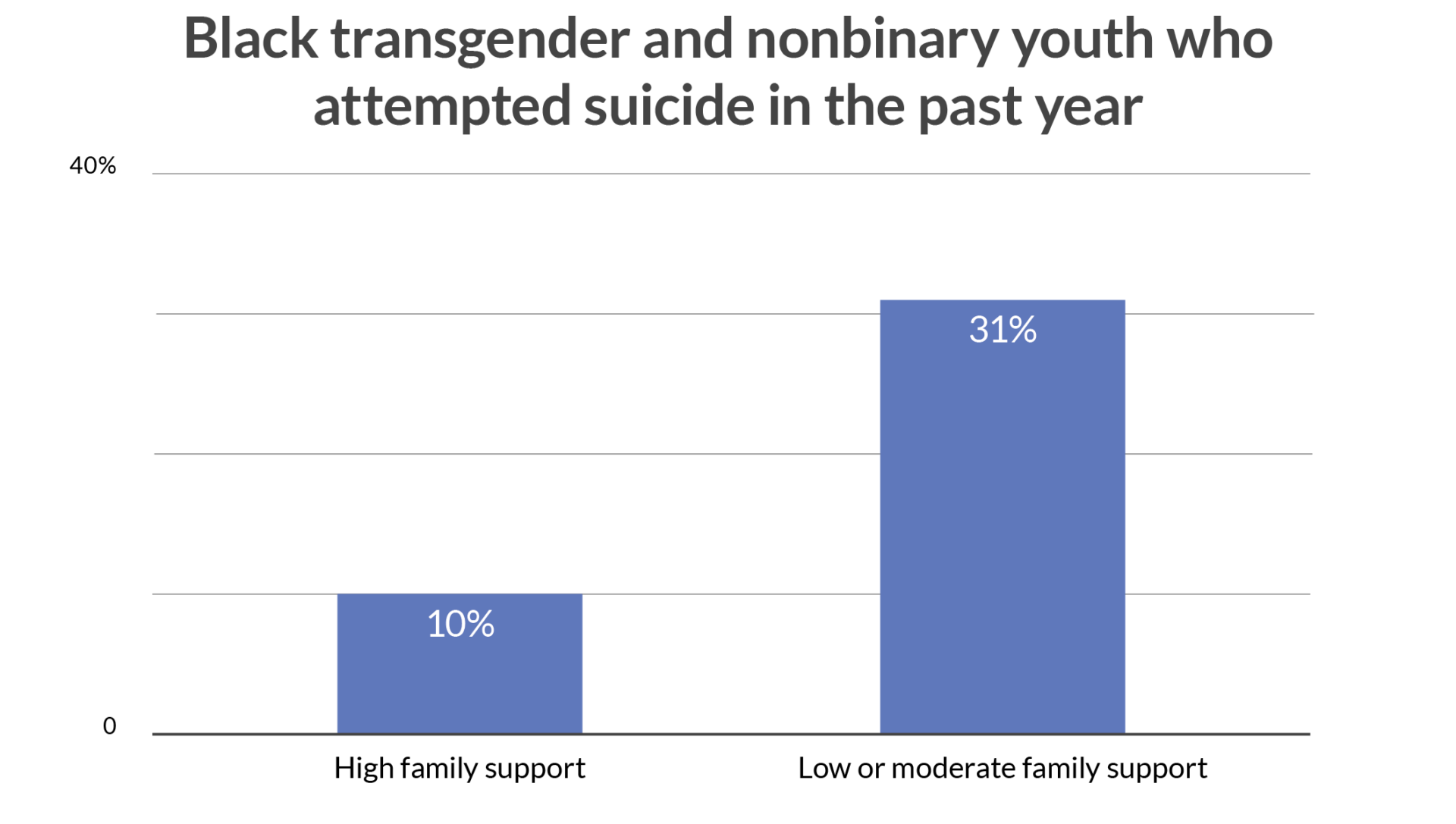 Mental Health Statistics Among Black LGBTQ+ Youth