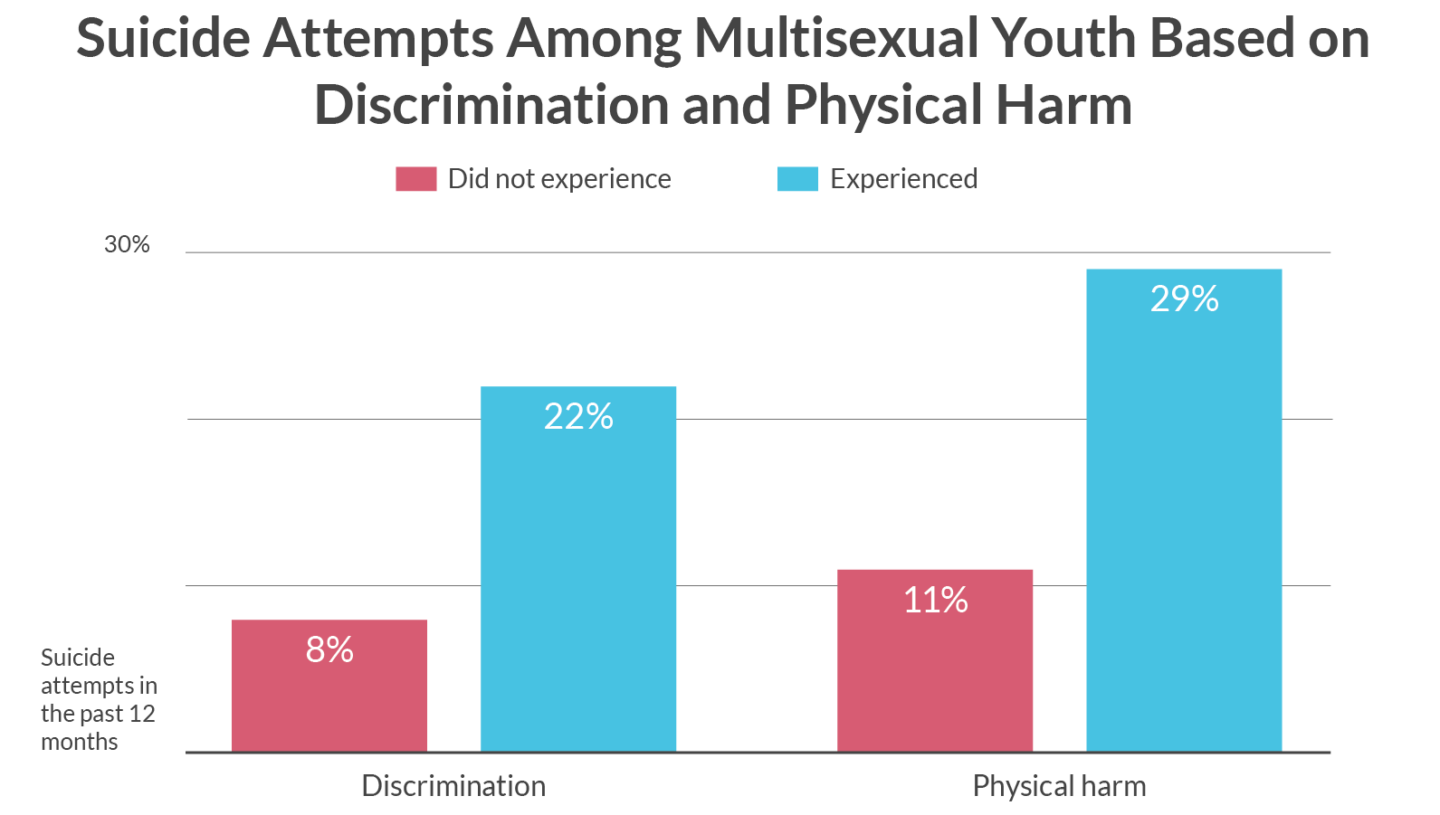 Discrimination and Physical Hard Data