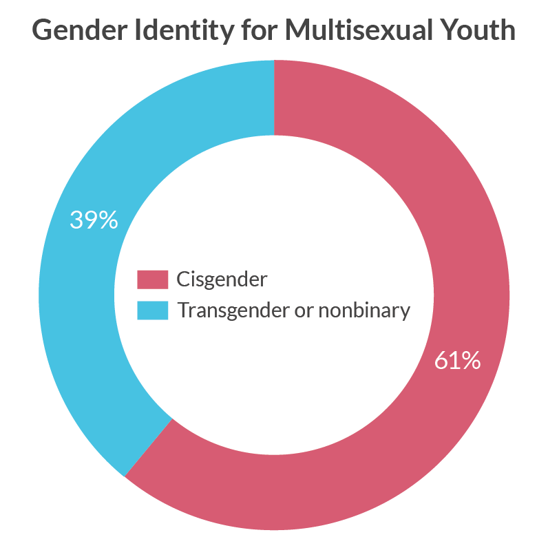 Gender Identity Chart