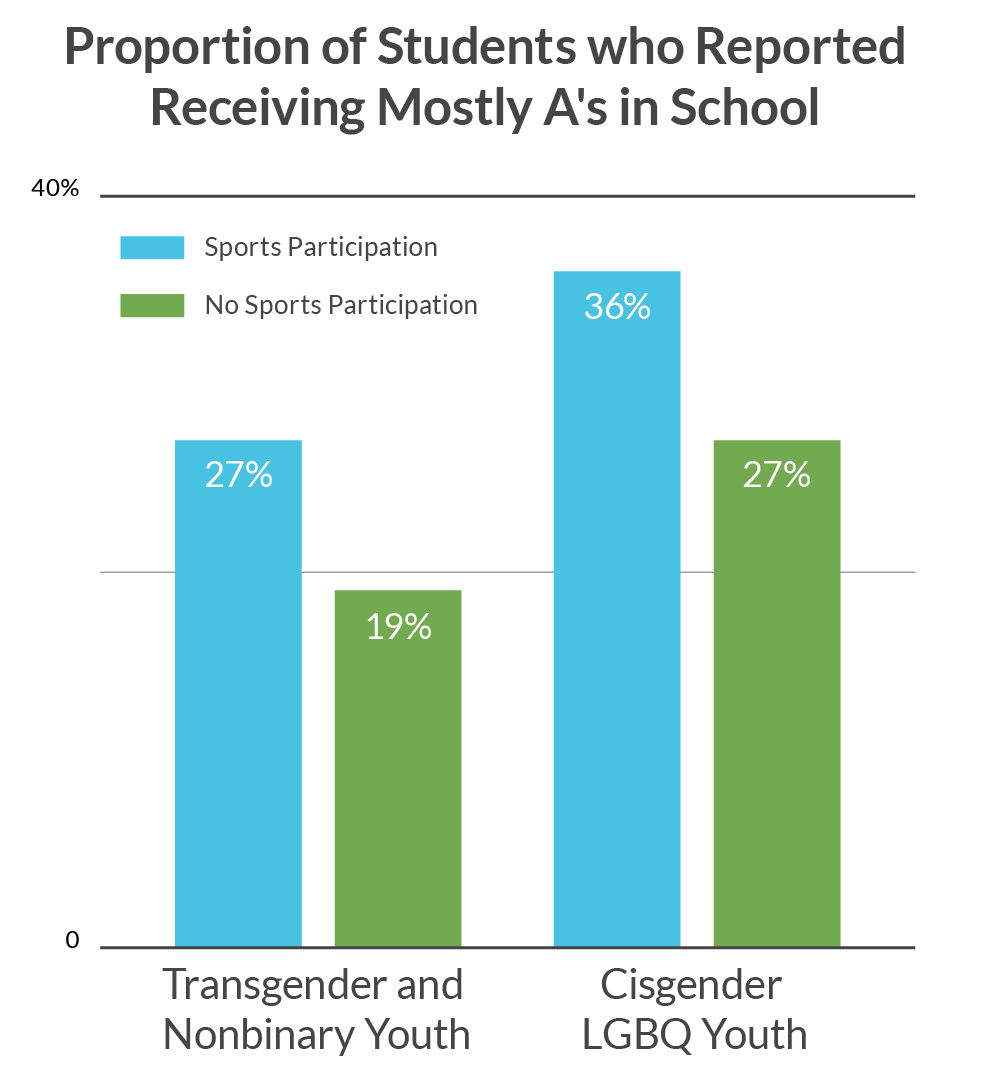 LGBT Youth Athletic Statistics