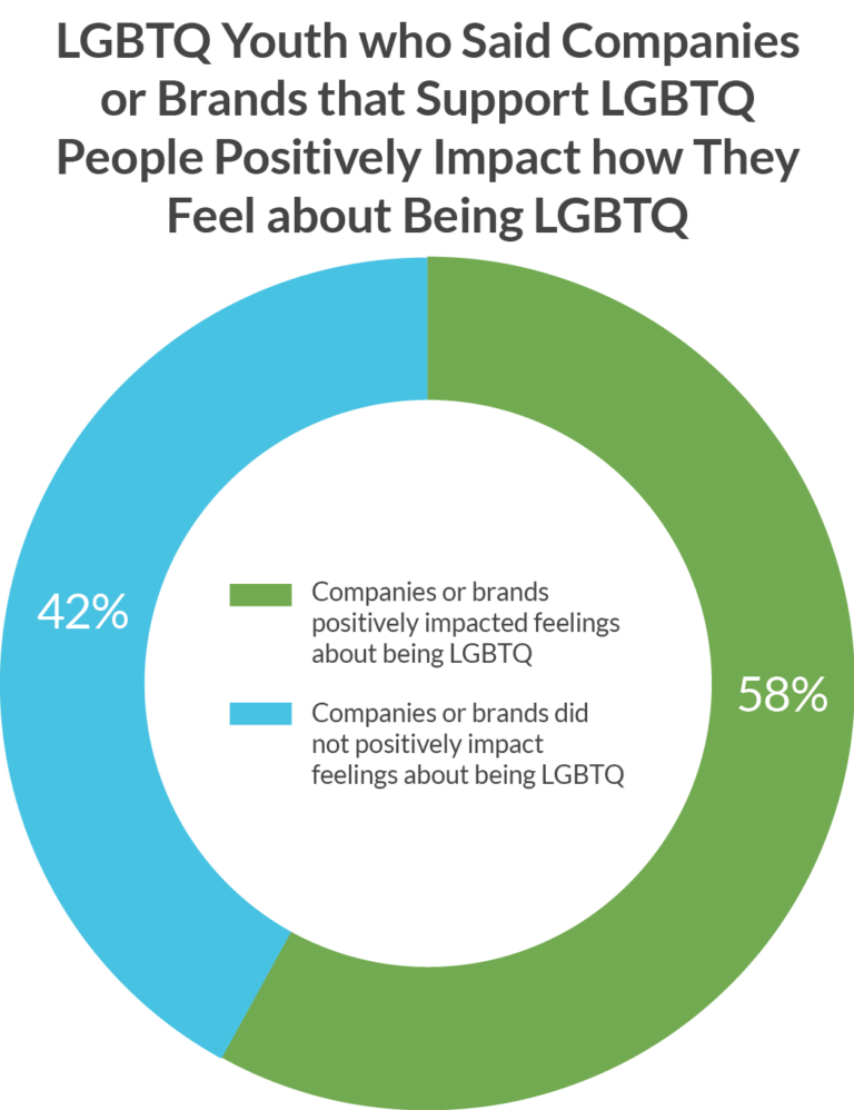 LGBTQ+ Youth Discrimination in the Workplace Statistics