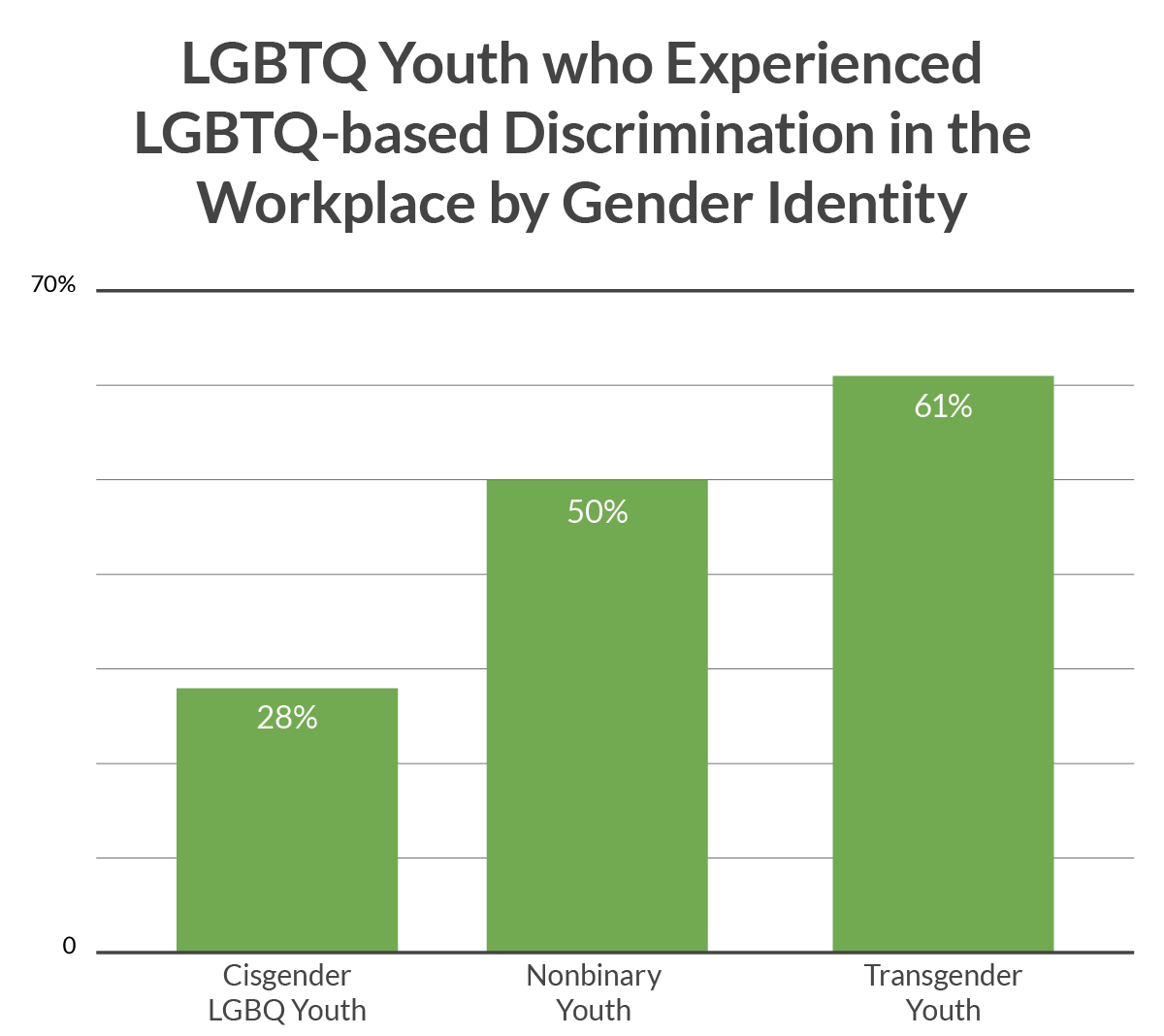 LGBTQ Discrimination Statistics Chart