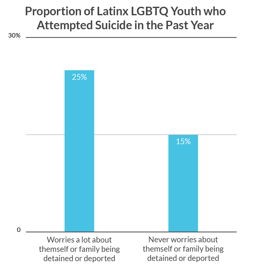 Latinx Immigration and Attempted Suicide