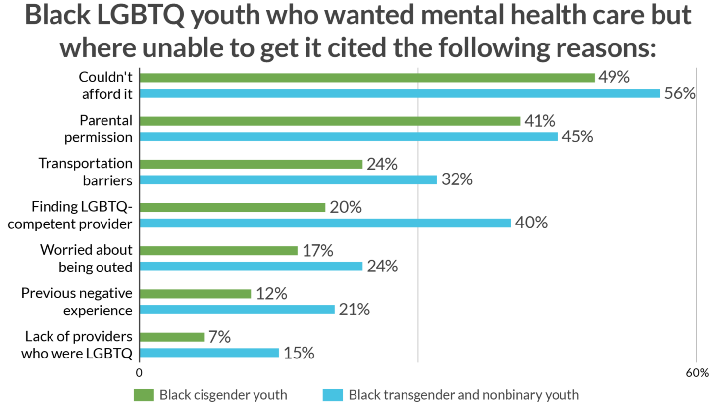 Mental Health Care Statistics for Black Youth Chart