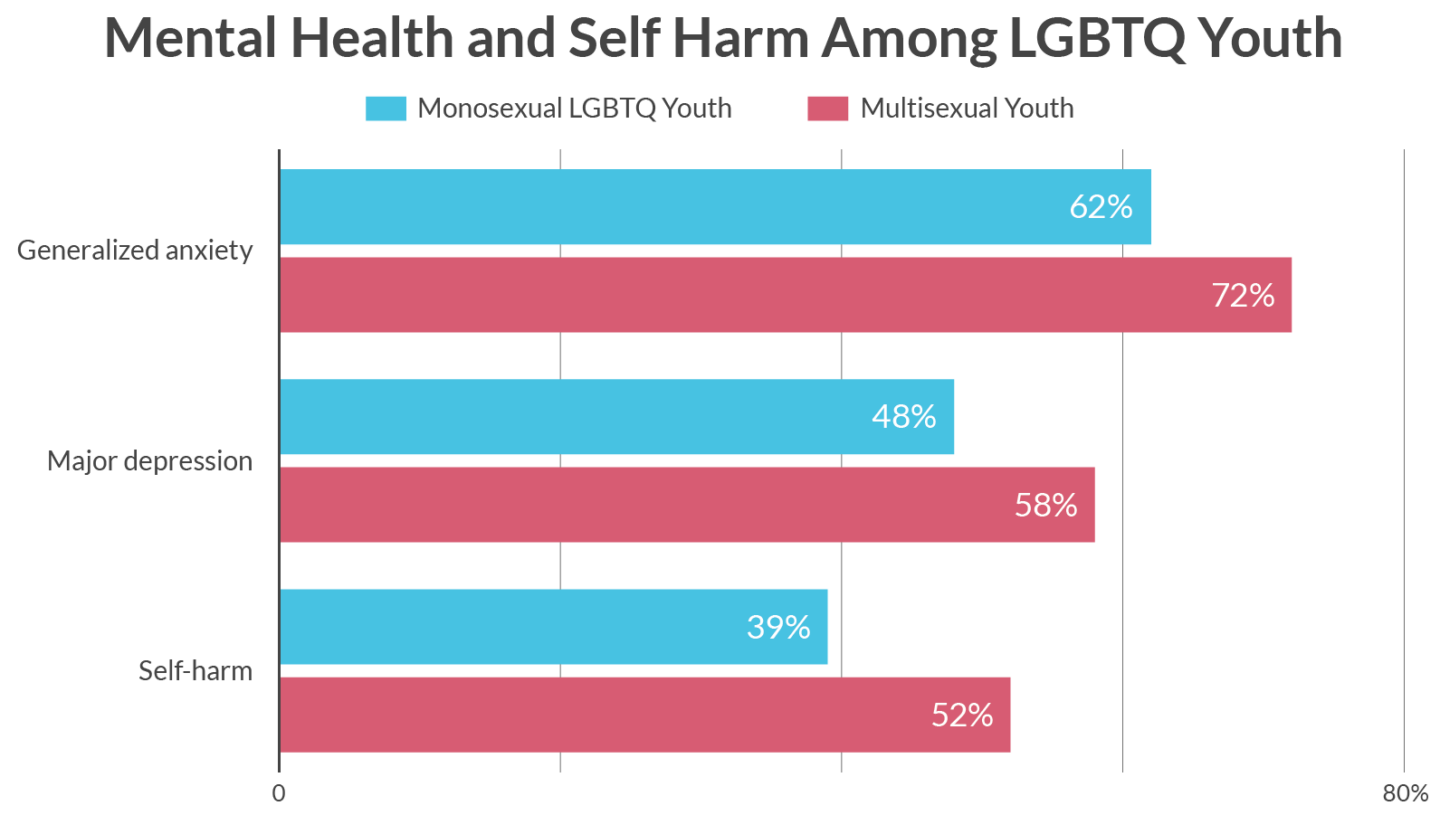 Mental Health LGBTQ Youth Statistics