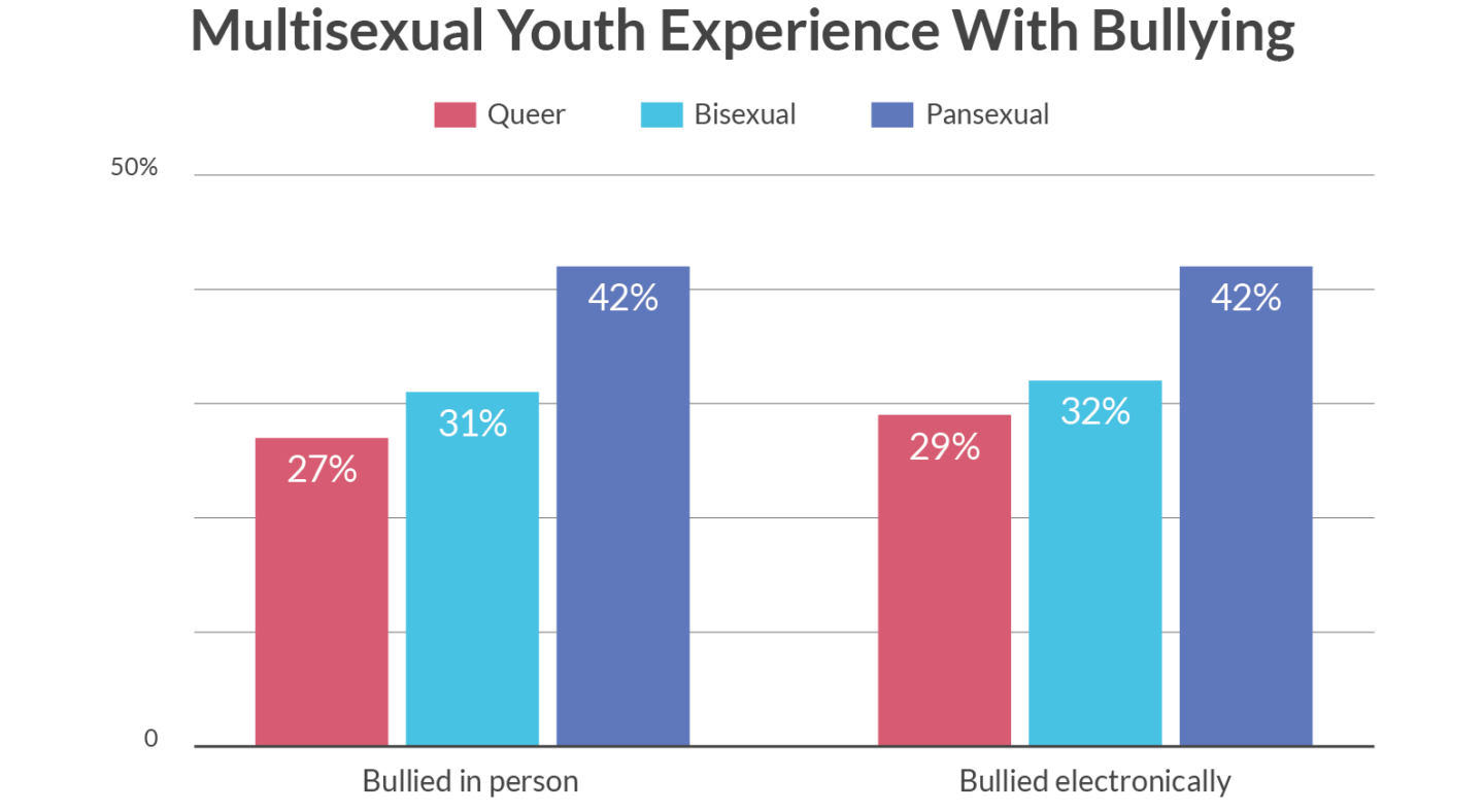 Multisexual Experience with Bullying Statistics