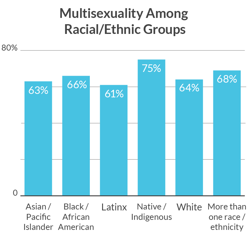 Multisexual Research Racial Groups