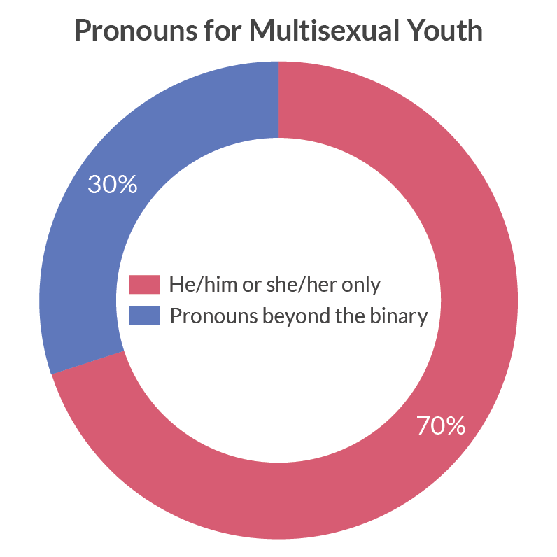 Pronouns for Multisexual