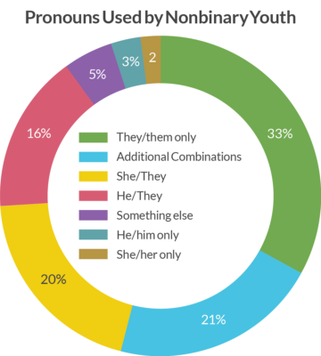 Pronouns Used Results