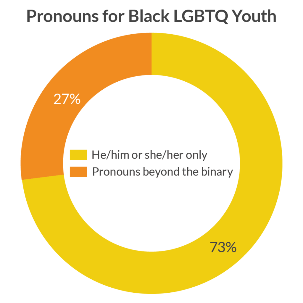 Pronouns for Black LGBTQ