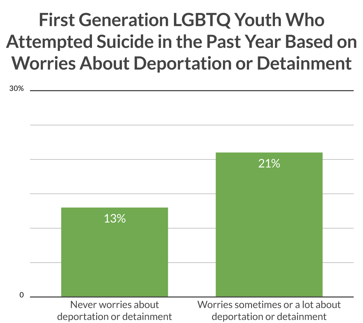 Immigrant Research Data Chart