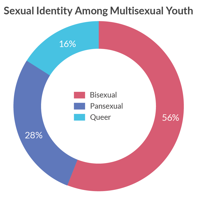 Sexual Identity Among Multisexual
