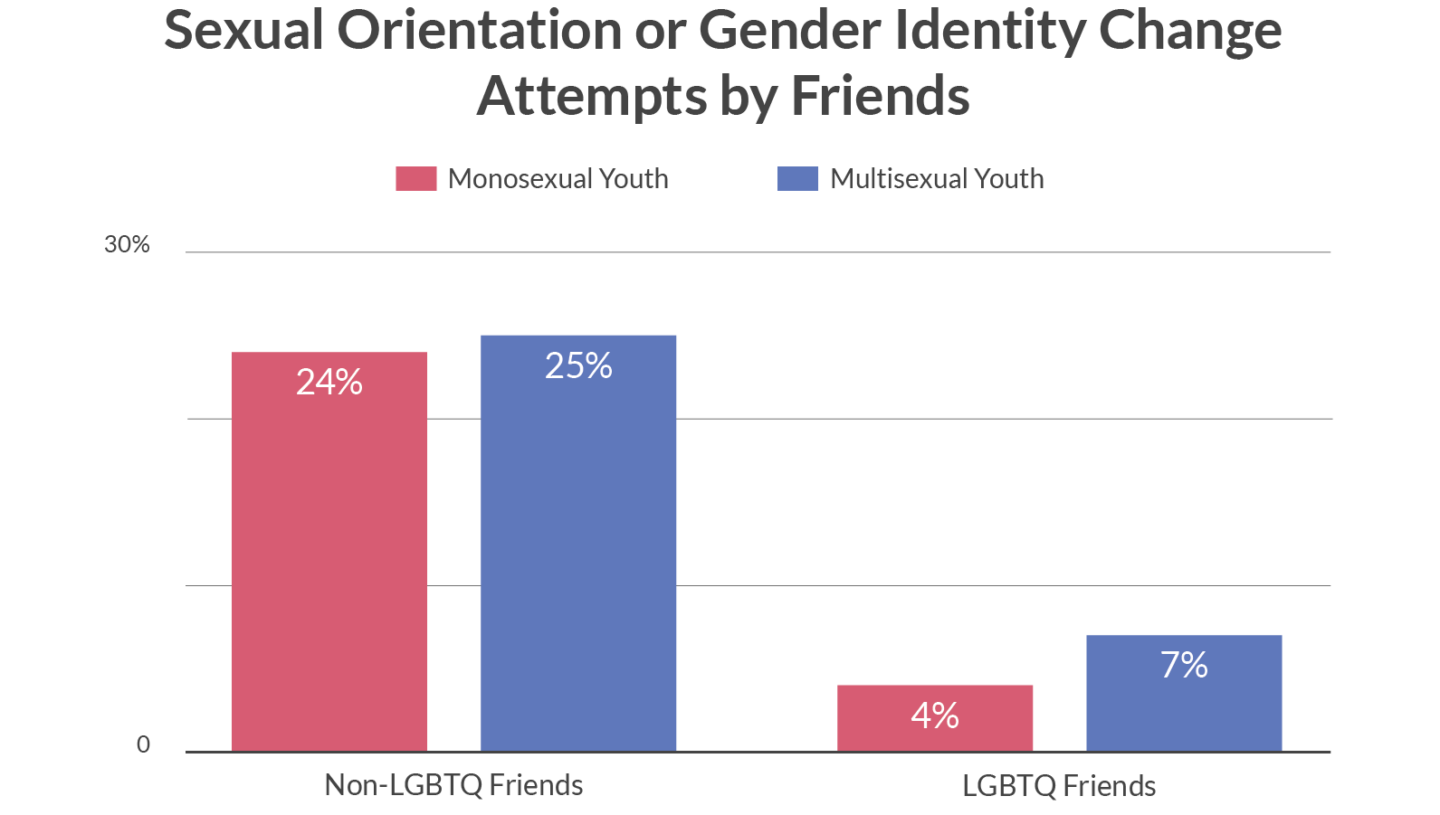 Sexual Orientation Gender Statistics