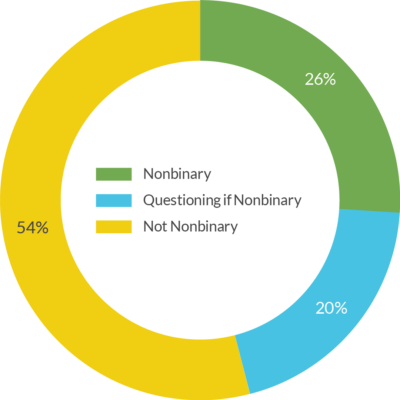 Sexuality Results Chart