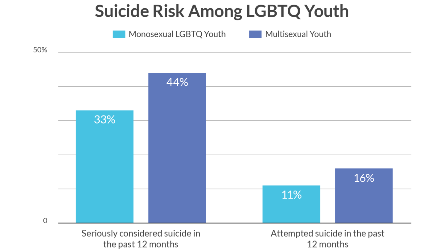 Suicide Risk Chart