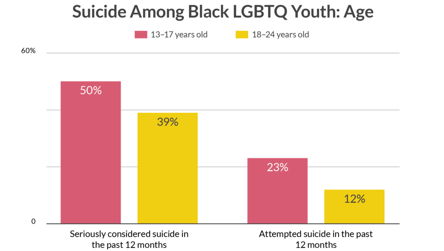 Suicide in Black Youth