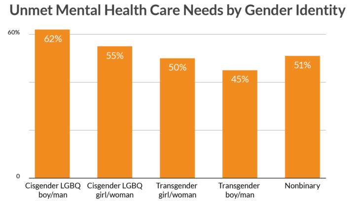 Barriers to Mental Health Care Access Among LGBTQ+ Youth