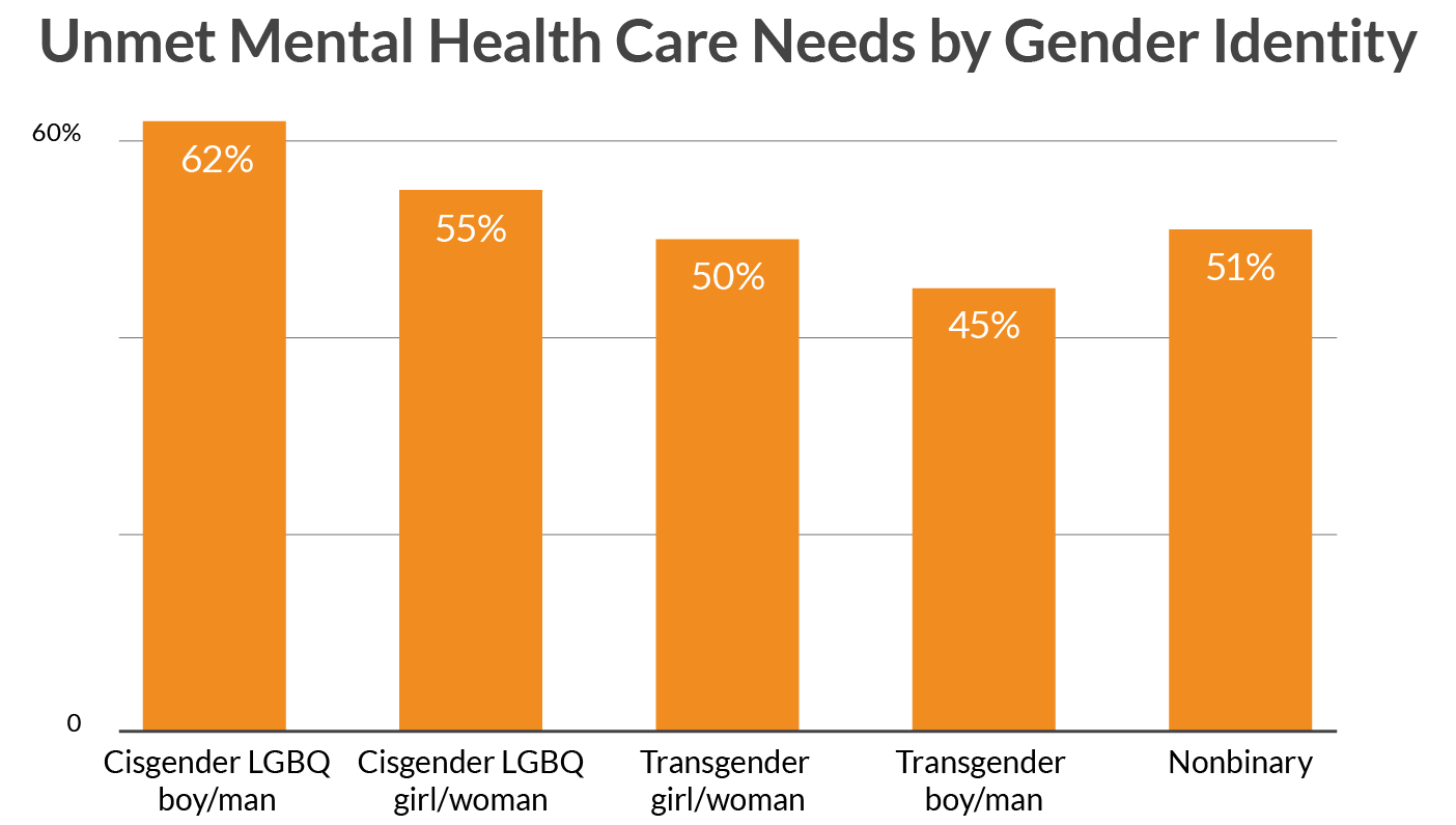 Unmet Mental Health Care by Gender