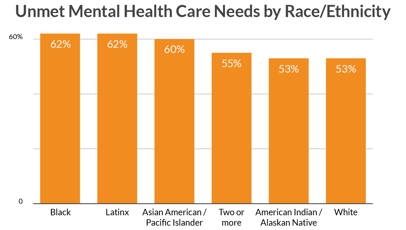 Unmet Mental Health Care by Race