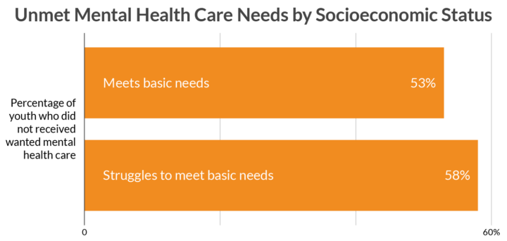 Barriers to Mental Health Care Access Among LGBTQ+ Youth