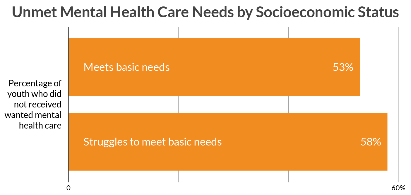 Unmet Mental Health Care by Socioeconomic Status