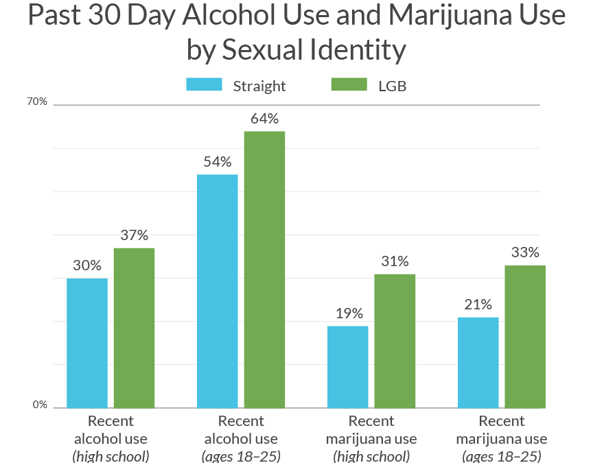 Alcohol Marijuana Use Statistic