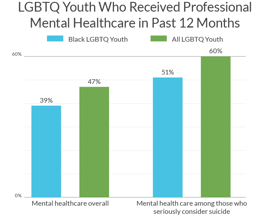 LGBTQ Help for Mental Health Statistics