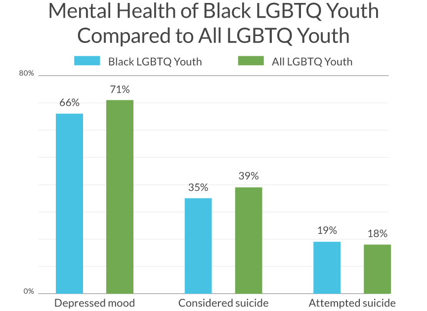 Mental Health for Black LGBTQ vs All LGBTQ Youth