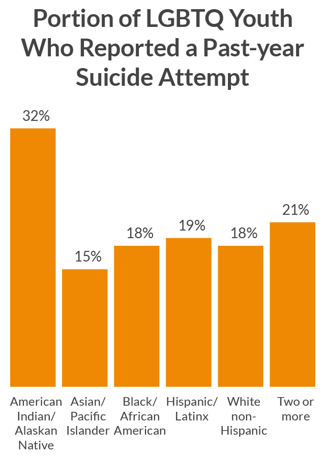 Portion of LGBTQ who Reported Suicide Attempt