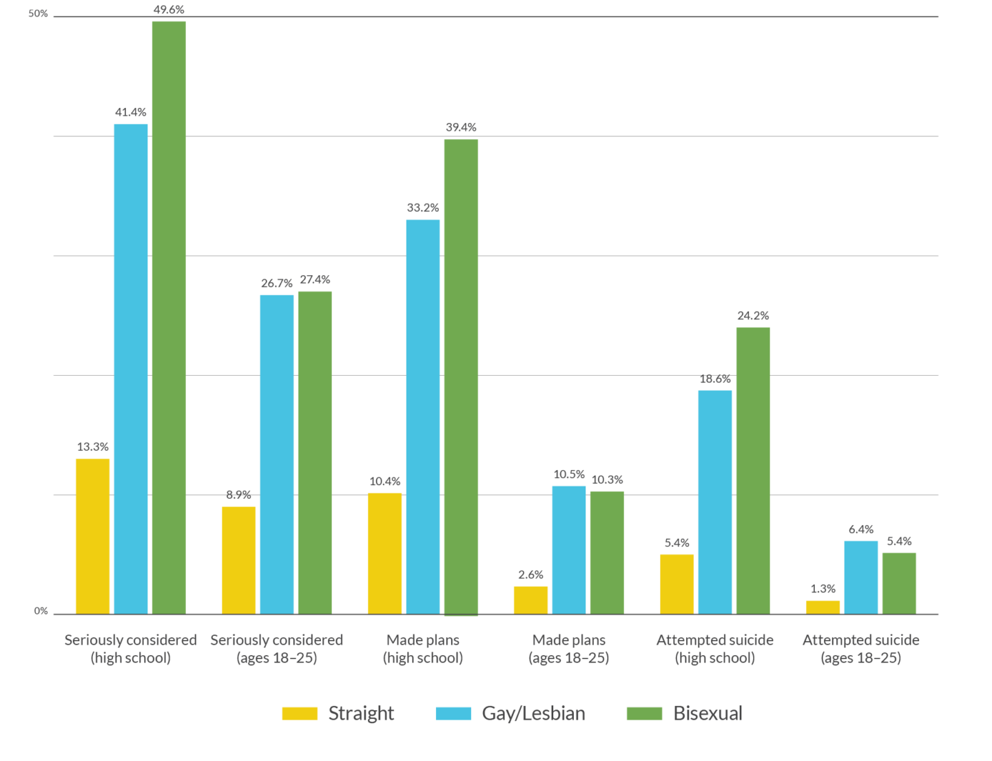 Prevalence Rates of Past Year Suicidality by Sexual Identity