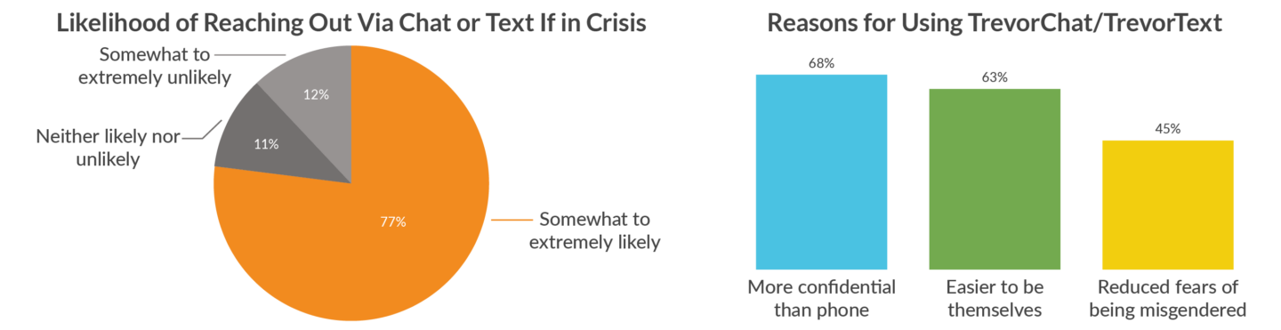 Digital Help Statistics for Suicide