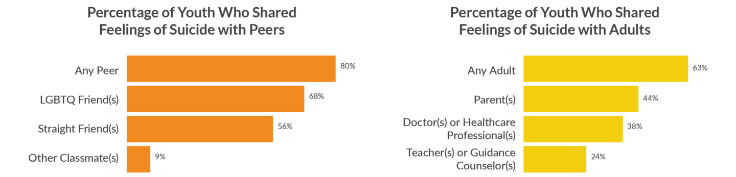 Suicide Data Chart