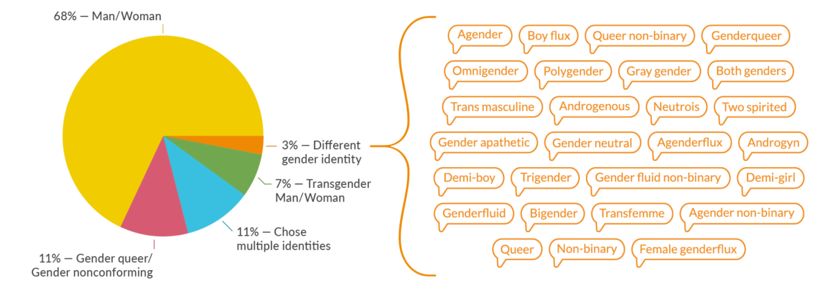 Gender Research Chart