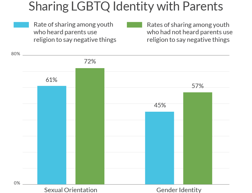 Share Identity