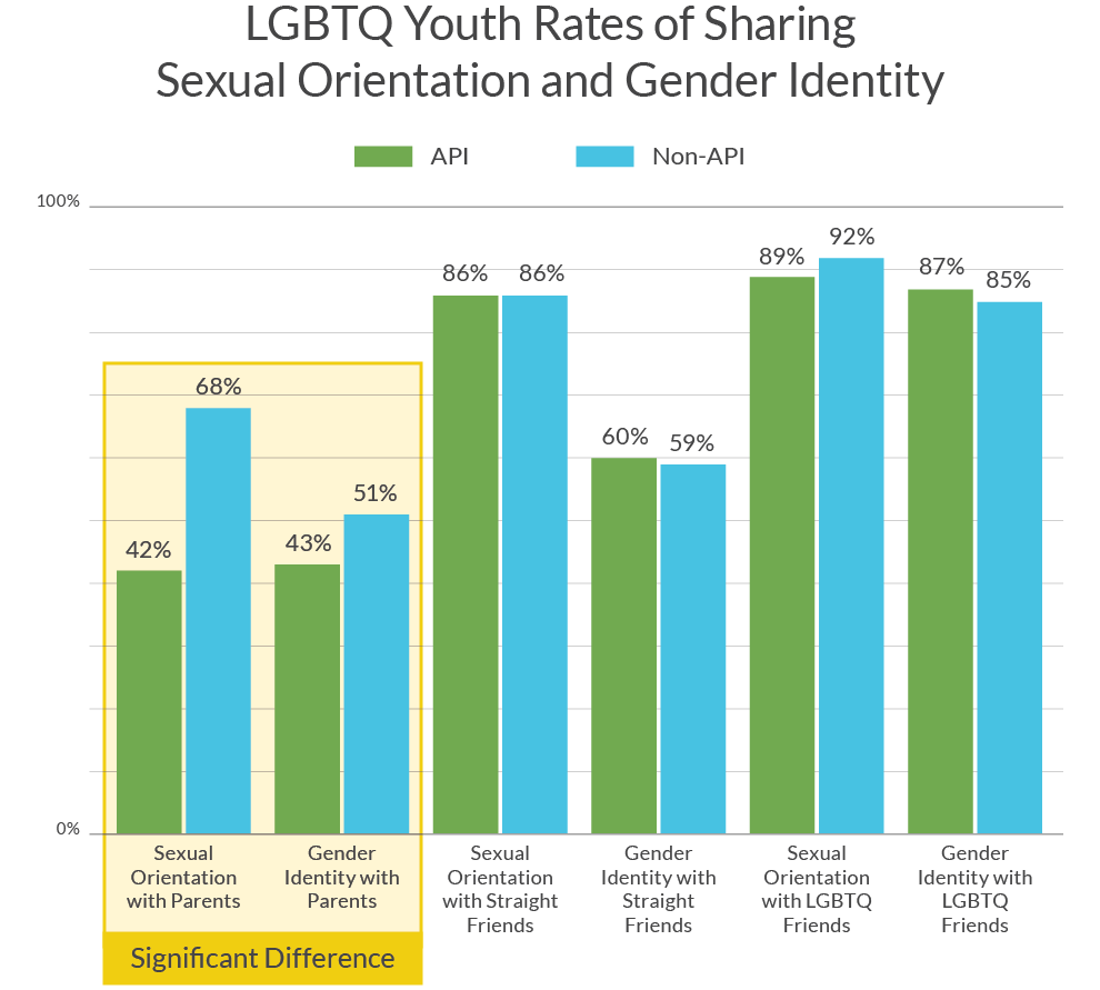 Sharing Rates for Youth