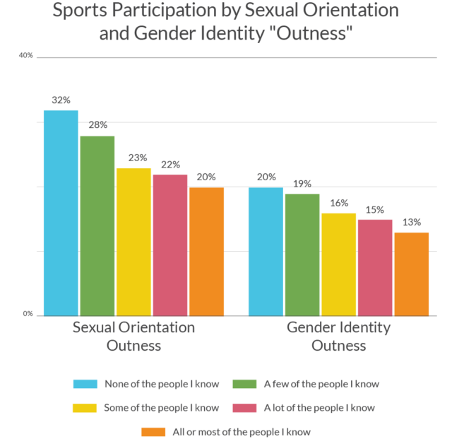 Sports Participation and Gender Outness