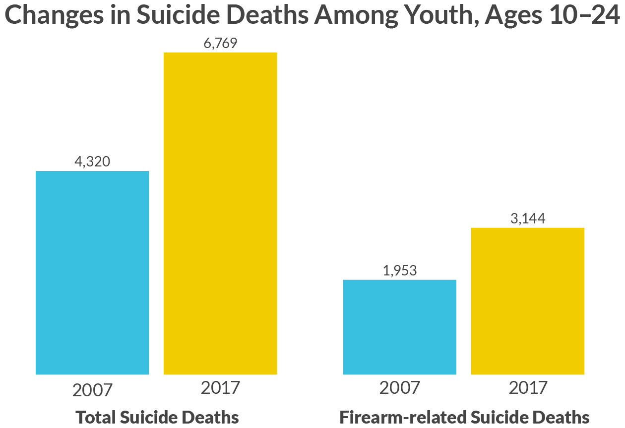 Suicide Deaths Among Youth