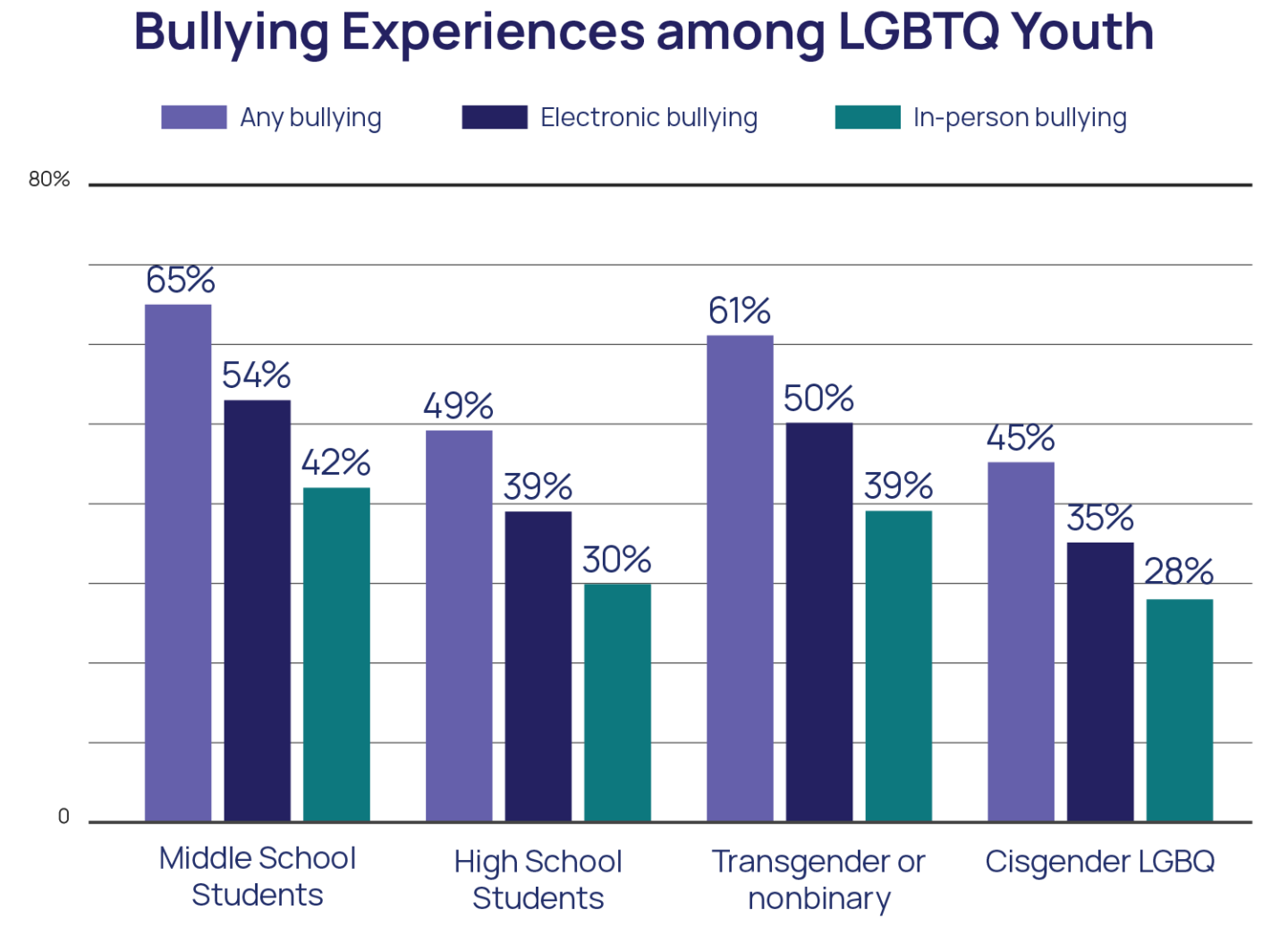 Bullying experiences among LGBTQ Youth chart