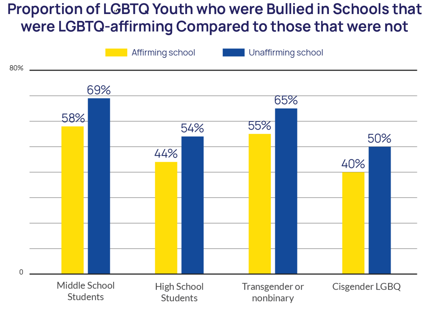 Proportion of LGBTQ Youth who were bullied in schools that were LGBTQ-affirming compared to those that were not.