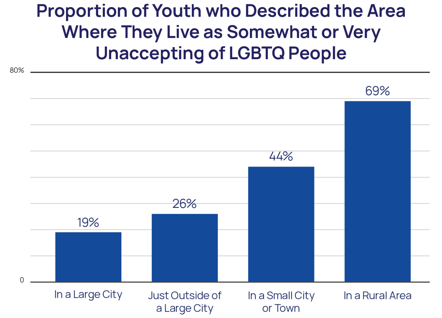 Proportion of Youth who Described the Area Where They Live as Somewhat or Very Unaccepting of LGBTQ People bar chart